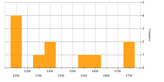 Salary histogram for PACS in the UK