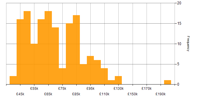 Salary histogram for Pair Programming in the UK