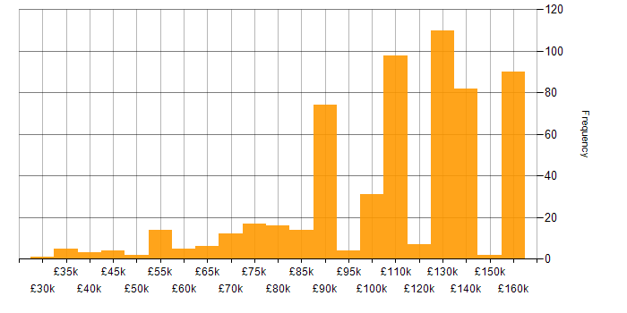 Salary histogram for Pandas in the UK