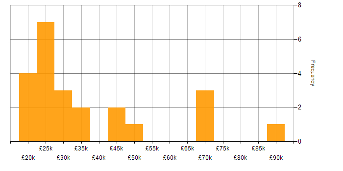 Salary histogram for PaperCut in the UK