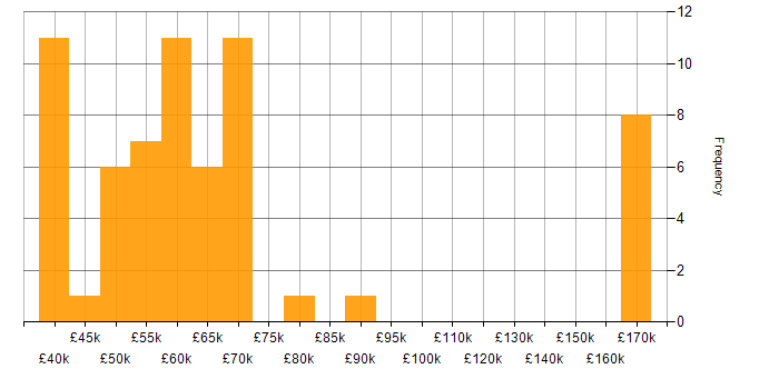 Salary histogram for Parallel Programming in the UK