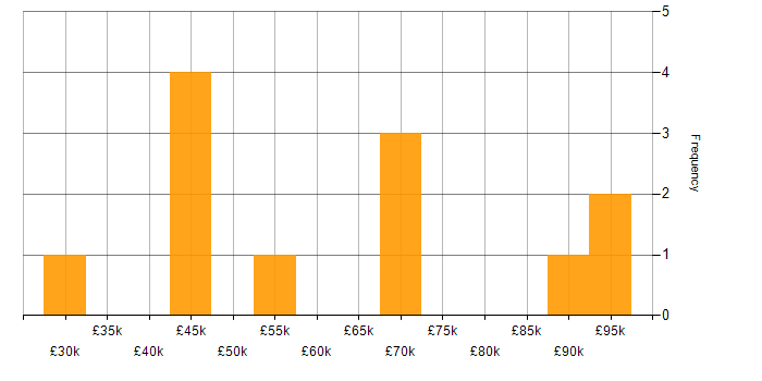 Salary histogram for Pardot in the UK