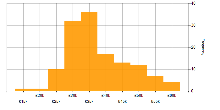 Salary histogram for Pay per click in the UK