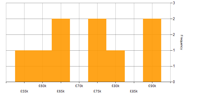 Salary histogram for Payroll Consultant in the UK