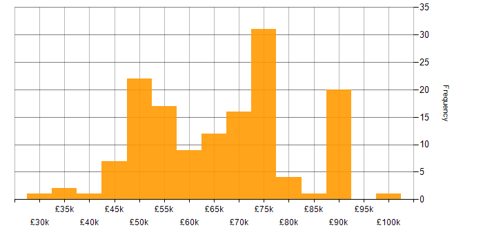 Salary histogram for Penetration Tester in the UK
