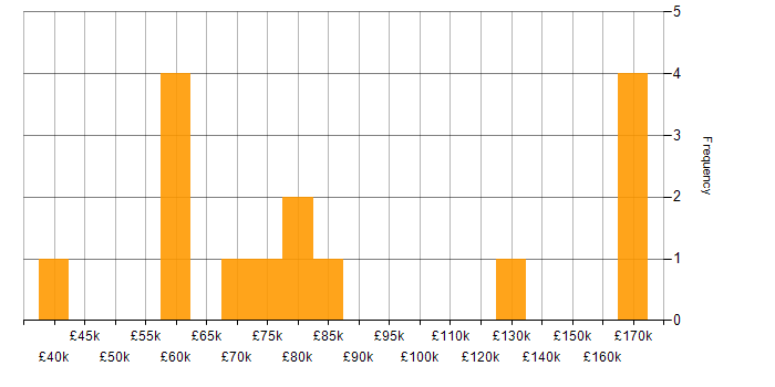 Salary histogram for Performance Engineering in the UK