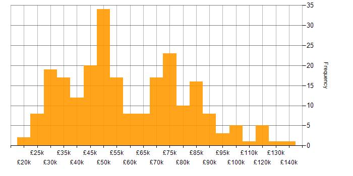Salary histogram for Performance Metrics in the UK