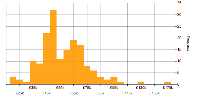 Salary histogram for Performance Testing in the UK