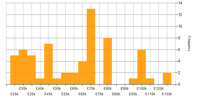 Salary histogram for Personalization in the UK