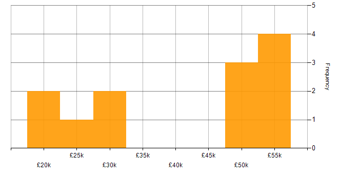 Salary histogram for pfSense in the UK