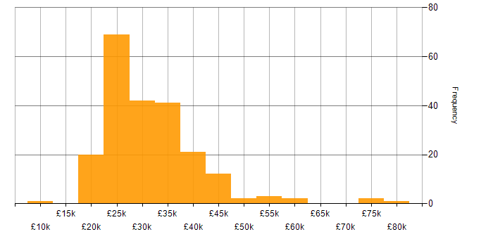 Salary histogram for Photoshop in the UK