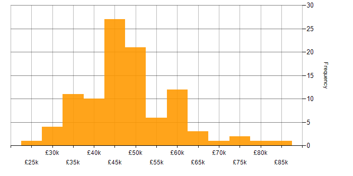 Salary histogram for PHP Laravel Developer in the UK