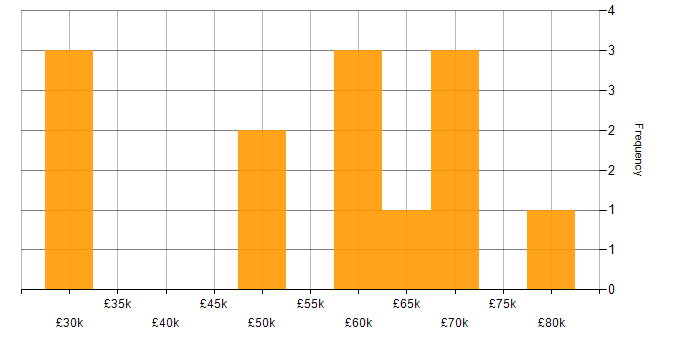Salary histogram for Pixi.js in the UK