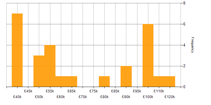 Salary histogram for Platform Specialist in the UK