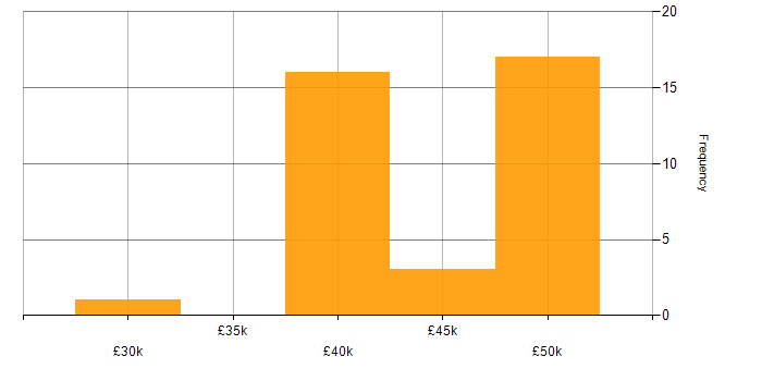 Salary histogram for PLC Software Engineer in the UK