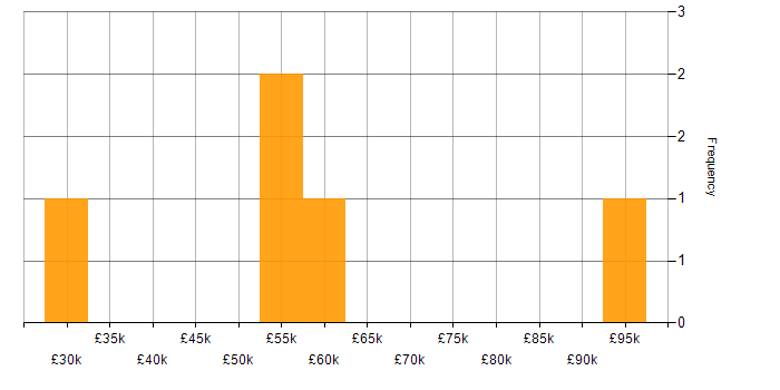 Salary histogram for PMBOK in the UK