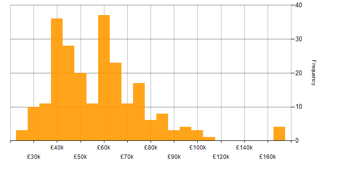 Salary histogram for PMI in the UK