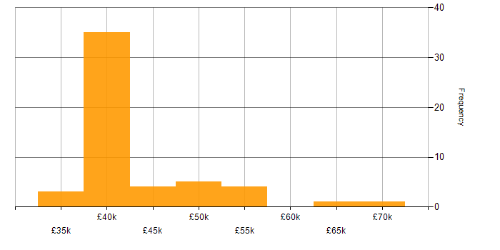 Salary histogram for PMO Analyst in the UK
