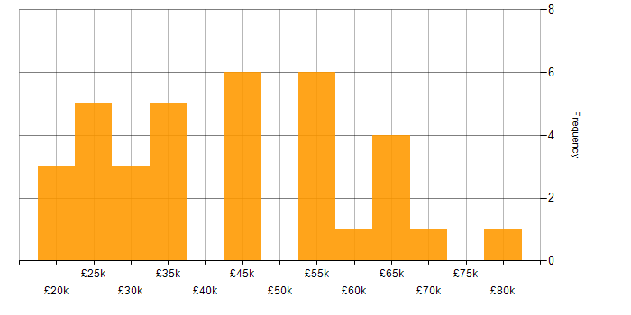 Salary histogram for Podcast in the UK