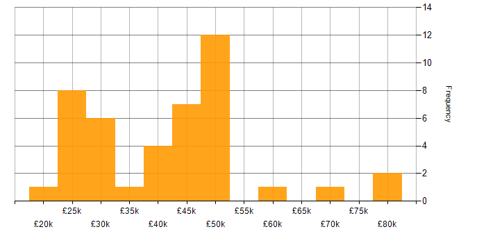 Salary histogram for Post-Production in the UK
