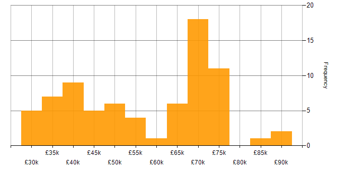 Salary histogram for Power BI Analyst in the UK