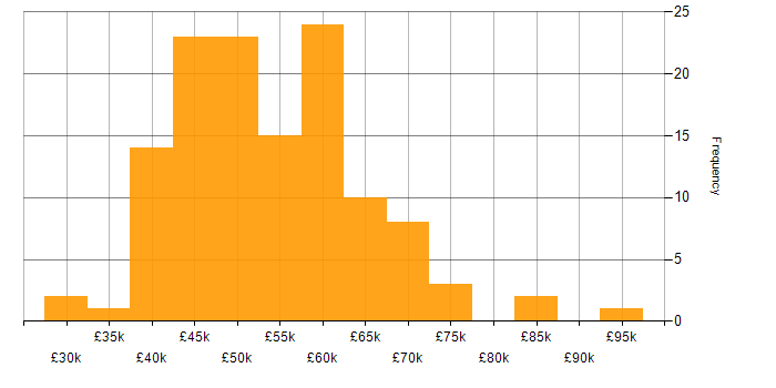 Salary histogram for Power BI Developer in the UK