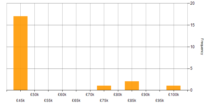Salary histogram for PowerCLI in the UK
