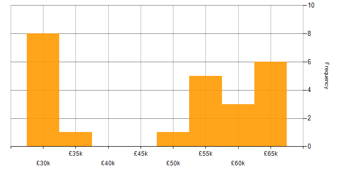 Salary histogram for PowerPivot in the UK
