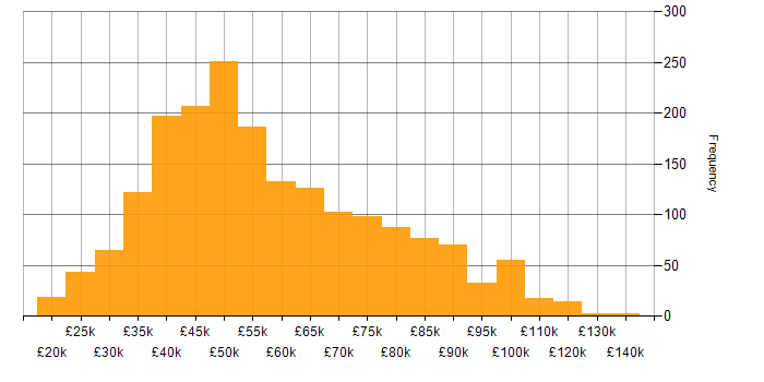 Salary histogram for PowerShell in the UK