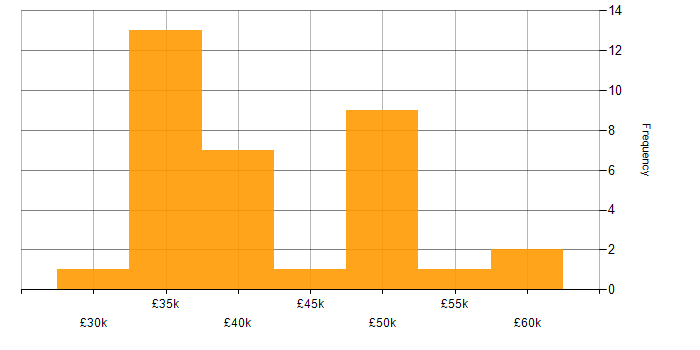Salary histogram for PPC Manager in the UK