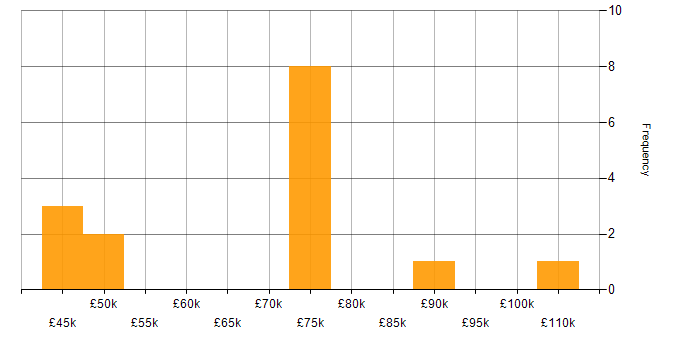 Salary histogram for PPP in the UK