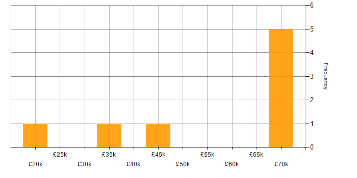 Salary histogram for PQQ in the UK