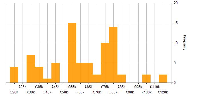 Salary histogram for Practice Management in the UK