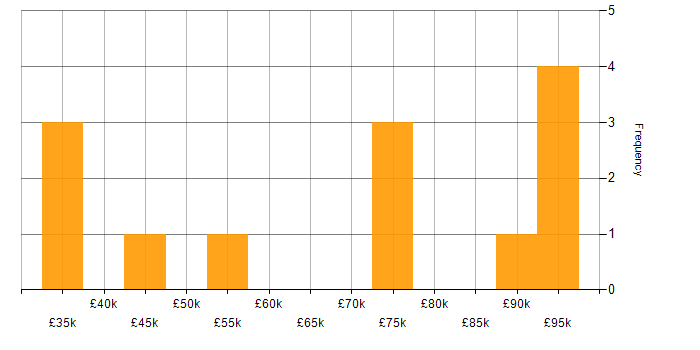 Salary histogram for Predictive Analysis in the UK
