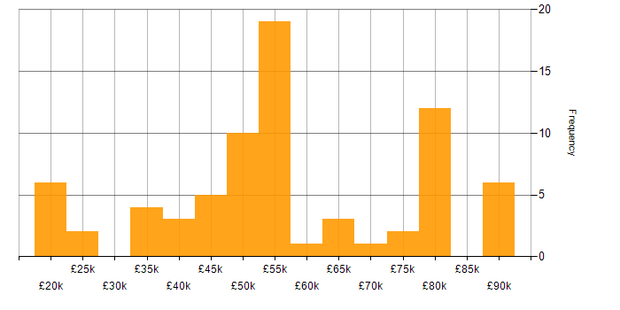 Salary histogram for Predictive Analytics in the UK