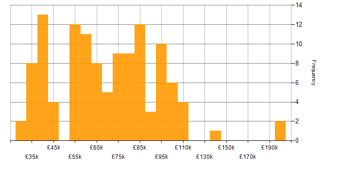 Salary histogram for Predictive Modelling in the UK