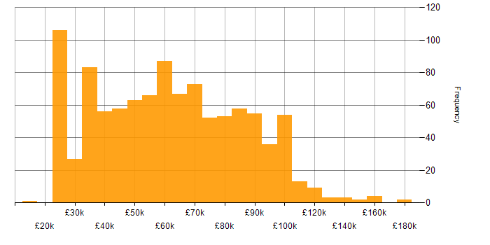 Salary histogram for Presales in the UK