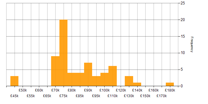 Salary histogram for Principal Architect in the UK