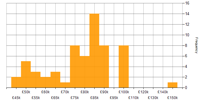 Salary histogram for Principal Developer in the UK
