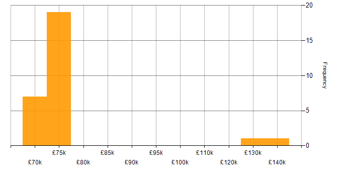 Salary histogram for Principal Security Architect in the UK