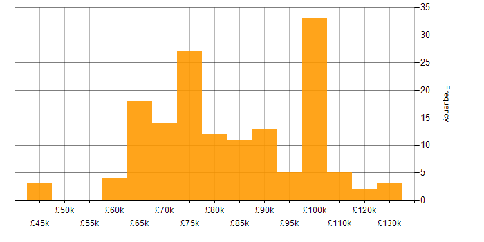 Salary histogram for Principal Software Engineer in the UK