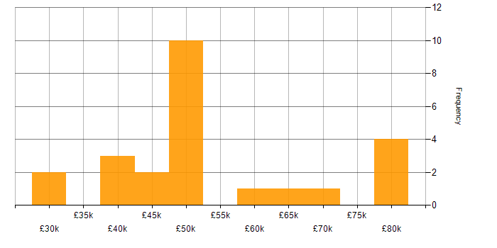 Salary histogram for Private Banking in the UK