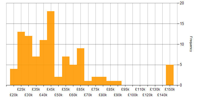 Salary histogram for Proactive Management in the UK