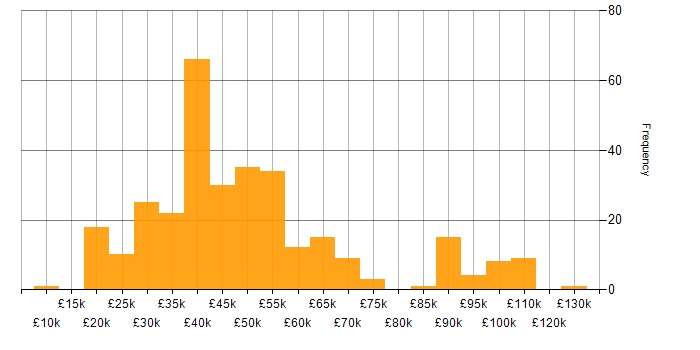 Salary histogram for Proactive Monitoring in the UK