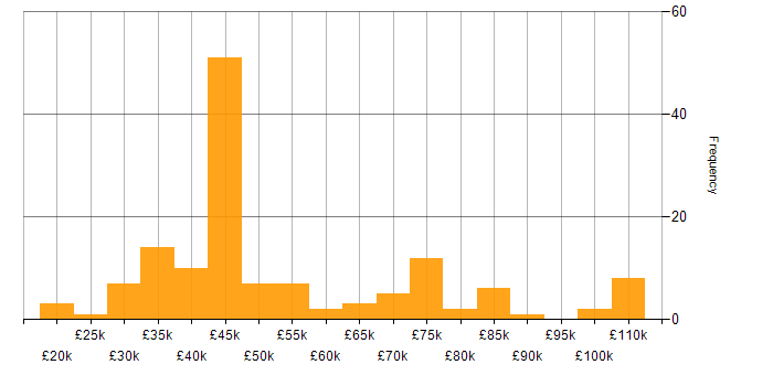 Salary histogram for Process Management in the UK