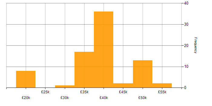 Salary histogram for Proclaim Developer in the UK