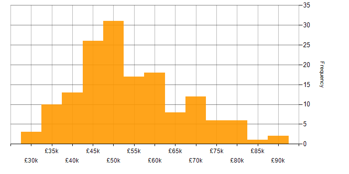 Salary histogram for Procurement Manager in the UK