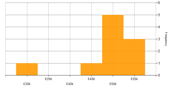 Salary histogram for ProCurve in the UK