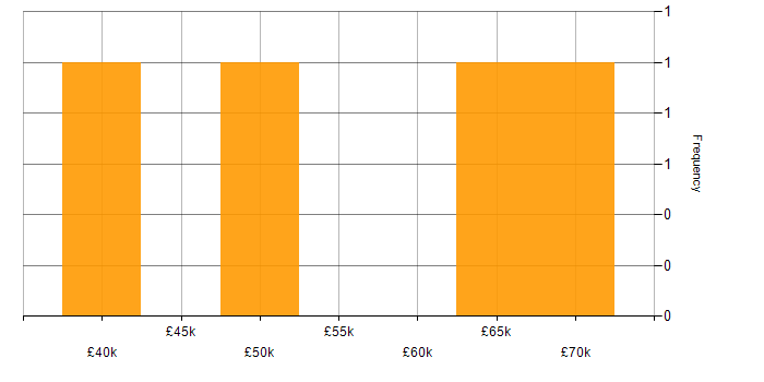 Salary histogram for Product Analysis in the UK
