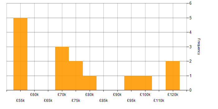 Salary histogram for Product Architect in the UK